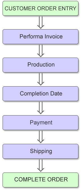 Ventana Window Products Proceso de la orden